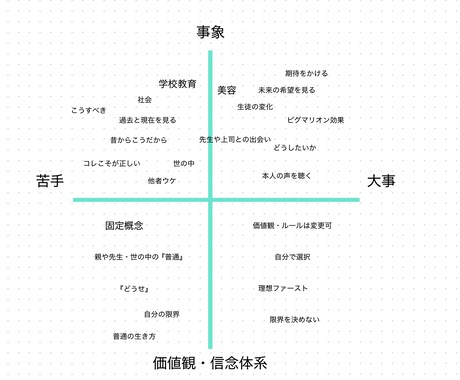 あなたの価値観、言語化サポートします 話して気づく、あなたの人生のキーワード※特別価格！ イメージ2