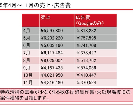 Google広告の診断、設定、コンサルをします Google認定資格者が各種設定、CPA改善などをサポート イメージ2