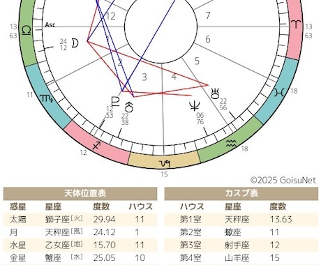 7種の占いで“あなた”を完全解析します 西洋占星術や四柱推命で本質を読み解きます イメージ1