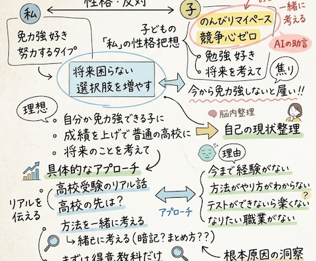 人間関係・子育て・介護などとにかく話を聞きます モヤモヤを吐き出してスッキリ！思考整理シートで頭の中を可視化 イメージ1
