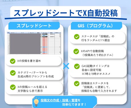 スプレッドシートでX投稿を自動化します 投稿文の作成・管理・定時投稿をまとめて整備 イメージ1