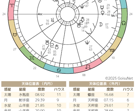人生相談占い｜易と星であなたの人生の流れを占います 誕生日と本筮易で、生まれもった人生設計図を鑑定します イメージ2