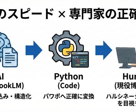 論文・PDFを編集可能なパワポにします 読む時間0秒へ。難解な資料を「伝わる」スライドにDX/PPT イメージ2