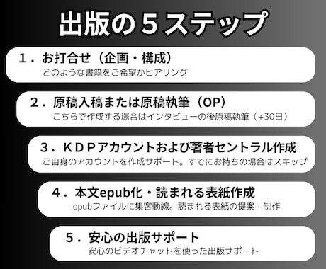 kindle出版を丸投げOKで形にします 事業者様もぜひ！あなたのオリジナル書籍を丁寧に制作 イメージ2
