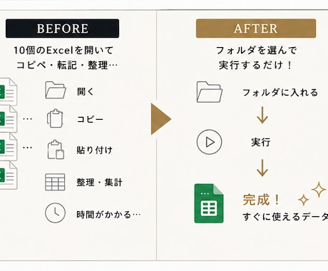 複数のExcel・CSVを自動で統合します 毎日のコピペ・転記作業を1クリックに変えます イメージ2