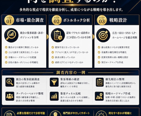 次の集客に迷うあなたへ。最適の戦略を提案します SNS？広告？今の御社に「本当に必要な施策」を調査します イメージ2