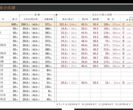 予備試験・法科大学院入試を1通添削します 予備試験合格者がCBT司法試験の経験を活かして1通添削します イメージ2