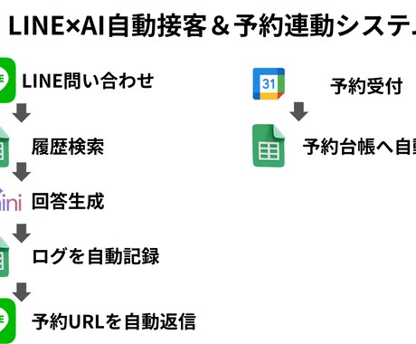 LINE×AIで自動返信ツール作成します 問い合わせ対応をAIで自動化します イメージ1