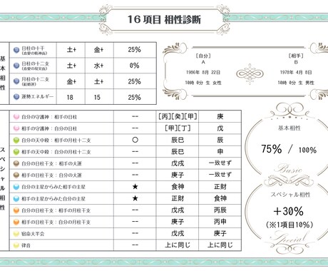 パートナーの取り扱い方法を解説します 四柱推命鑑定師が二人の本当の相性を鑑定♪ イメージ2