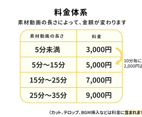 料金体系あり！マルチに映像編集をします 【要相談】教育・旅行・MV・PVなど、用途別に編集します！ イメージ1