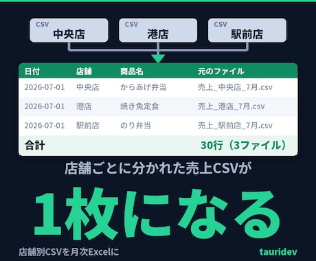 複数の売上CSVを1つの集計表にまとめます 店舗別CSVをダブルクリック1回で月次Excelに。総額表示 イメージ1