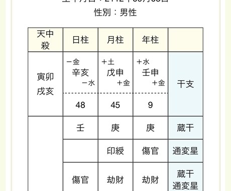 四柱推命で自分の隠れた何かを再発見します 私らしさがわからない自分迷子の方！一緒に見つけましょう^^ イメージ2