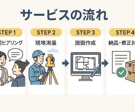出張現地測量や 図面作成を実施します 現地測量から図面作成まで一括対応！現地相談も可能 イメージ2