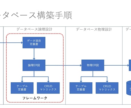 機能要件に適したデータベース設計を支援します 事前に開発、テスト、運用フェーズのトラブルを防止するために！ イメージ2