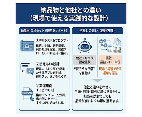 業務フロー型GPT指示文設計します 現場でブレない運用テンプレ付き イメージ2