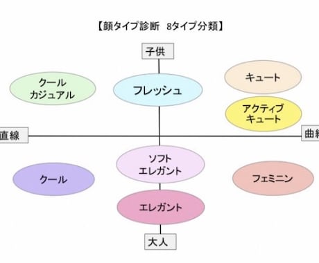 顔タイプ診断☆オンラインで【似合う】がわかります 完全オリジナル・1000文字程度で提案します⭐︎ イメージ1