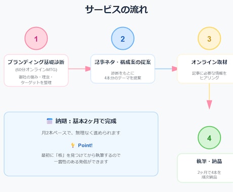 企業note4本セット！ブランディング診断もします 広告畑出身の現役ライターが御社の魅力を言語化します イメージ2