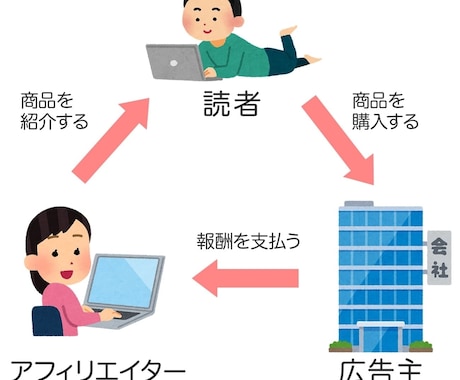 アフィリエイトでの稼げる方法教えます ケータイさえあれば素人でも出来る！！！ イメージ1