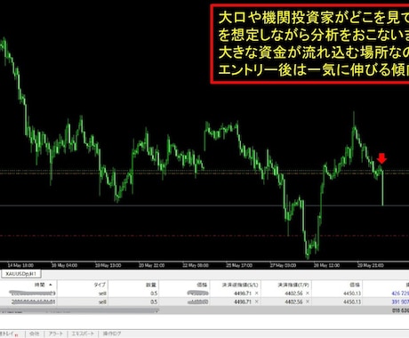 機関投資家の視点で相場を見るメソッドを教えます ゾーントレード×SMC分析講座 イメージ2