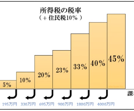 会社員でもできる★THE税金対策★を実施ます 何も知らないとただ取られ続ける税金、、しっかり対策しましょう イメージ2