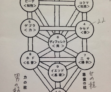 カバラ数秘術で分かるあなたの運命 イメージ2