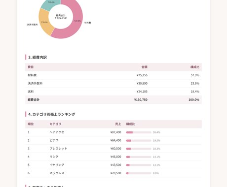 ネットショップの月次売上集計を自動化します CSVを送るだけ｜分析コメント付きレポートをお届け イメージ2