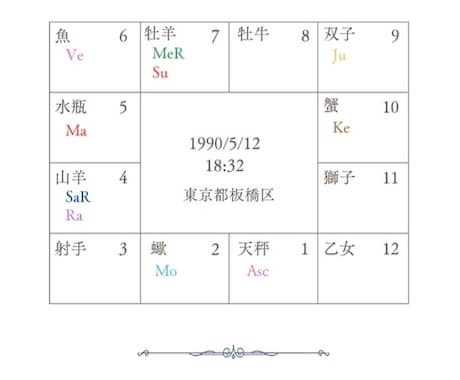 ワンコイン＊インド占星術でお試し鑑定します まず気軽にインド占星術を体験してみたい方へ イメージ2