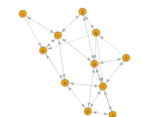 R言語を用いてネットワーク分析を行います R言語でネットワーク分析の基本を教えます イメージ1