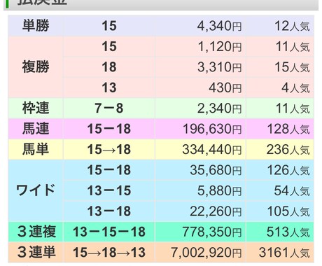 30年間実践重賞メインサイン予想1ヶ月間提供します 2/7 東10R◎グローリーグローリ三連単154820円的中 イメージ2