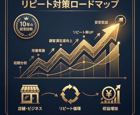 利益が残る「リピート対策」PDFを納品します 10年経営者が教える、利益が残るリピートの仕組み イメージ2