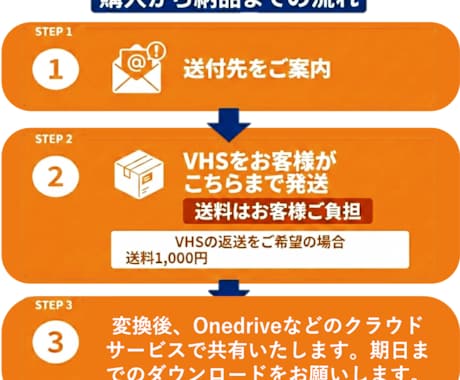 昔のビデオ(VHS)をスマホで見るため、変換します 長野県上田市での迅速サービス。圧倒的低価格を実現！ イメージ2