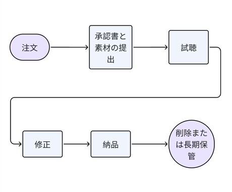 AI音声クローンで多言語コンテンツを制作します 動画・オーディオブックを世界へ。あなたの声で、制作を効率化 イメージ2