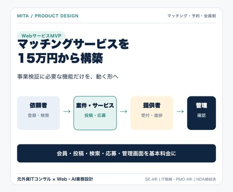 マッチングサービスのMVPを開発します 会員・検索・応募・管理画面を15万円から構築 イメージ2