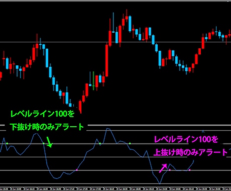 CCIカスタムアラートMT4インジ BO等にます 指定ラインのゼロ方向抜け時のみアラート。乖離の戻り狙いなど。 イメージ1