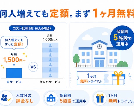 保育園発勤怠管理 | 勤怠管理を自動化します スマホで1秒打刻、月額1,500円で導入できます イメージ1