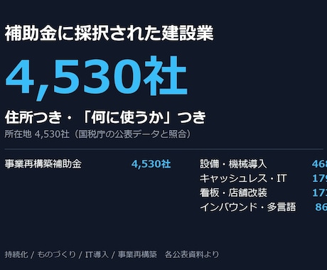 補助金採択の建設業4530社リストを渡します 住所100%。設備・改修の予算が確定した会社 イメージ1