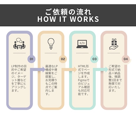 はじめてでも安心のLPを制作します 構成提案〜HTML納品まで一貫対応 イメージ2