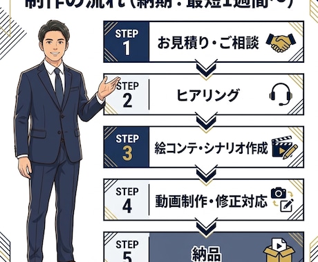 丸投げOK！研修・PR用の動画を制作します AI活用で短納期＆高品質！シナリオ・AI音声で一元対応 イメージ2