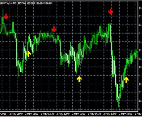トレンド判断に役立つ有能インジケーターを提供します FX戦略の一助に☆MTF機能で多彩な分析や環境認識が可能です