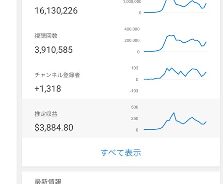 youtubeであなたの動画を配信いたします 登録者2,200人、総視聴回数460万回のチャンネルで投稿！ イメージ1