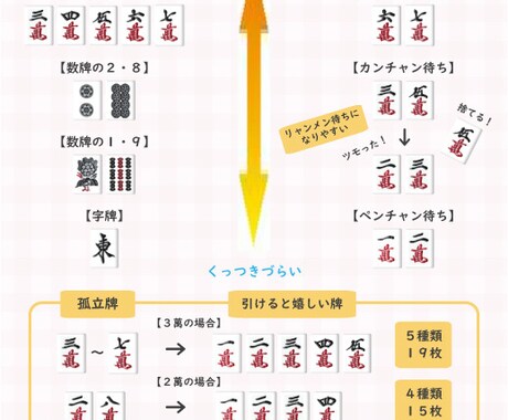 初心者でも安心！！麻雀のご相談なんでもお答えします 最高位戦所属の麻雀プロがルールから手牌の進め方まで幅広く対応 イメージ2