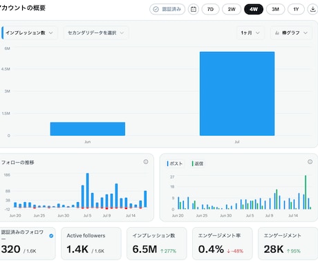 実績ありX／Twitter30日間運用代行します 知識＆実績ゼロ、顔出しナシOK　プロにおまかせください！ イメージ1