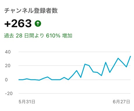 チャンネル登録増やす方法教えます YouTube超初心者向けです。 イメージ2