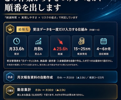AI導入の前にやる業務の棚卸しをします 「何から始めるか」に、数字で答えます イメージ1