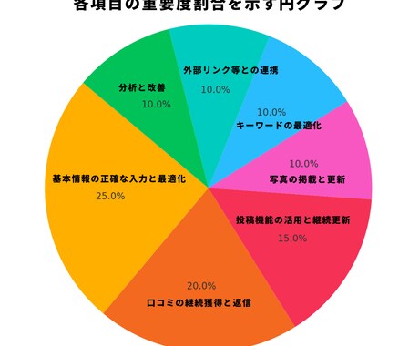GoogleビジネスプロフィールのMEO対策します Googleマップで目立つ店舗へ・MEO必須４大項目を対策 イメージ2