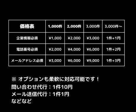ココナラ最安最速!1件1円で営業リストを作成します 丁寧で迅速な対応を心掛けます! イメージ2