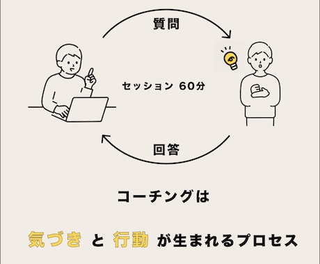 コーチングでなりたい自分になるお手伝いをします じっくりと傾聴をして、話しやすい雰囲気作りを心掛けています イメージ1