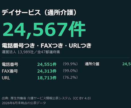 デイサービス24,567件の営業リスト渡します 電話番号24,551件つき。通所介護の全事業所です イメージ1