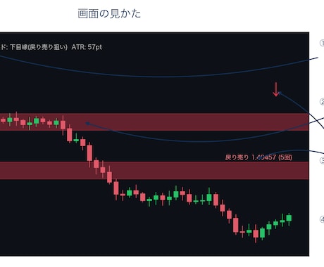 MT4押し目・戻り売りゾーン自動表示インジます 「どこが押し目・戻りの候補かを、チャートに自動で色分け表示。 イメージ1