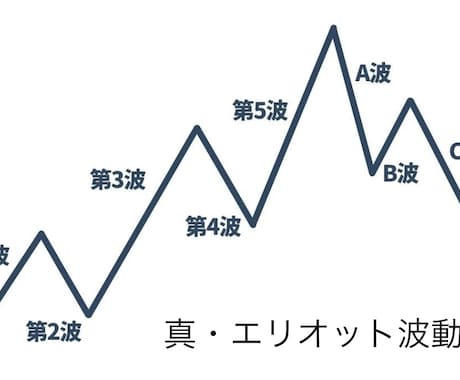 エリオット波動の正しい認識をお伝えします プロトレーダーが使用している正しいエリオット波動の認識方法 イメージ1